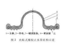 內(nèi)貼式橡膠止水帶
