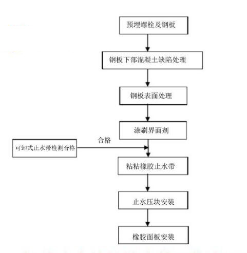 可卸式橡膠止水帶安裝流程示意圖
