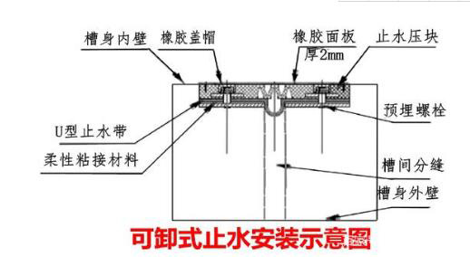 可卸式橡膠止水帶安裝流程示意圖